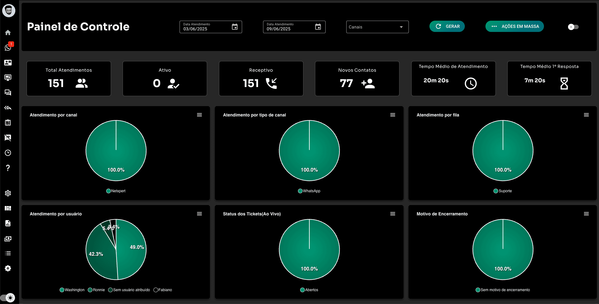 Painel de controle do IAttend com métricas de atendimento